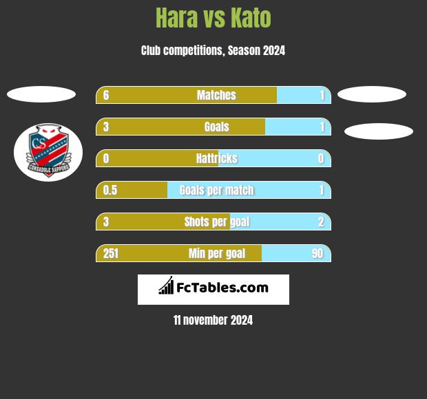 Hara vs Kato h2h player stats