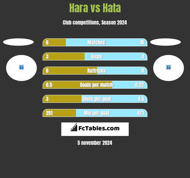 Hara vs Hata h2h player stats