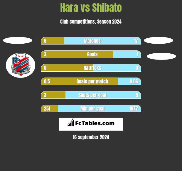 Hara vs Shibato h2h player stats