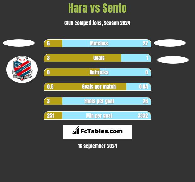 Hara vs Sento h2h player stats