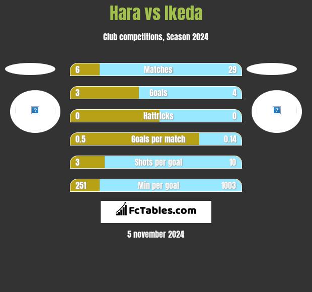 Hara vs Ikeda h2h player stats