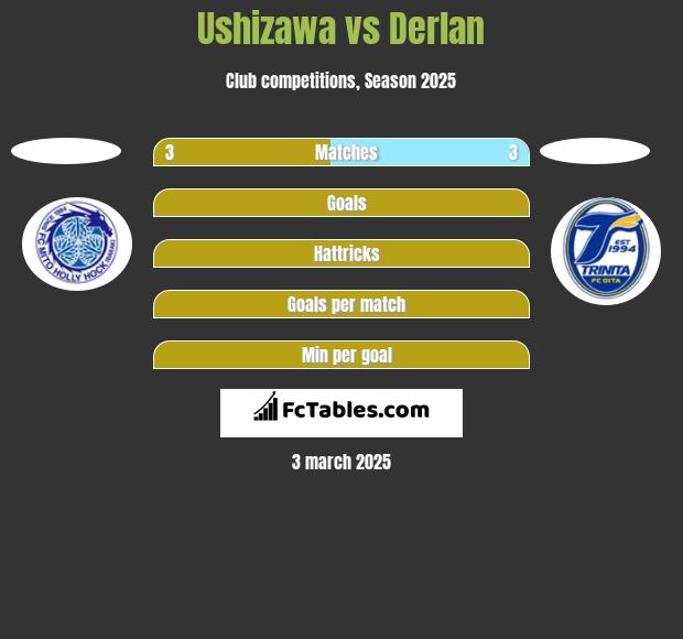 Ushizawa vs Derlan h2h player stats