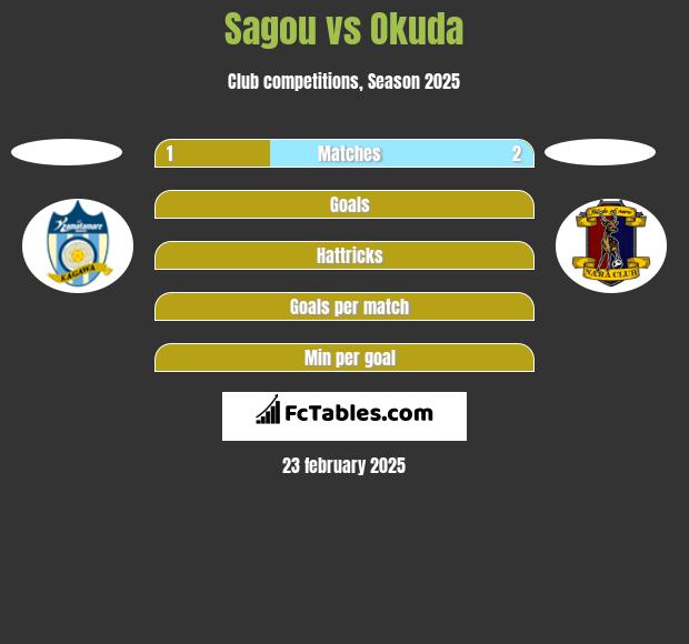 Sagou vs Okuda h2h player stats