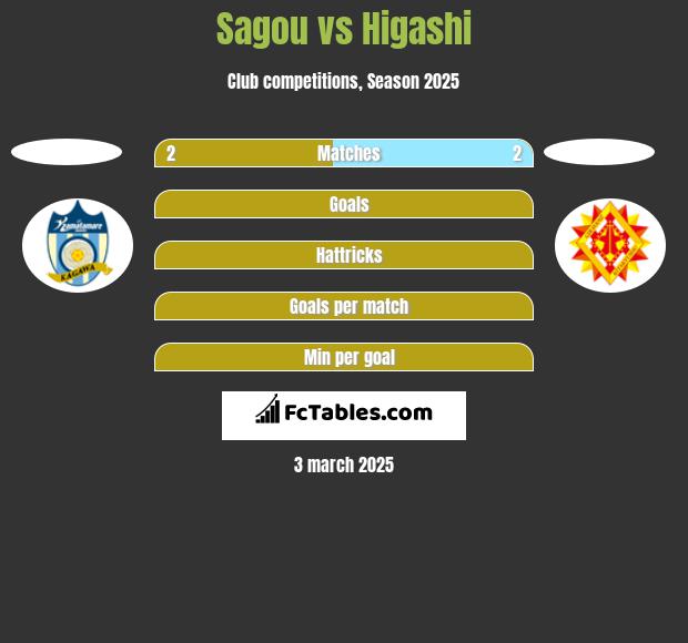 Sagou vs Higashi h2h player stats