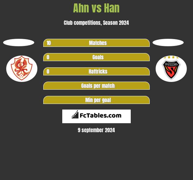 Ahn vs Han h2h player stats