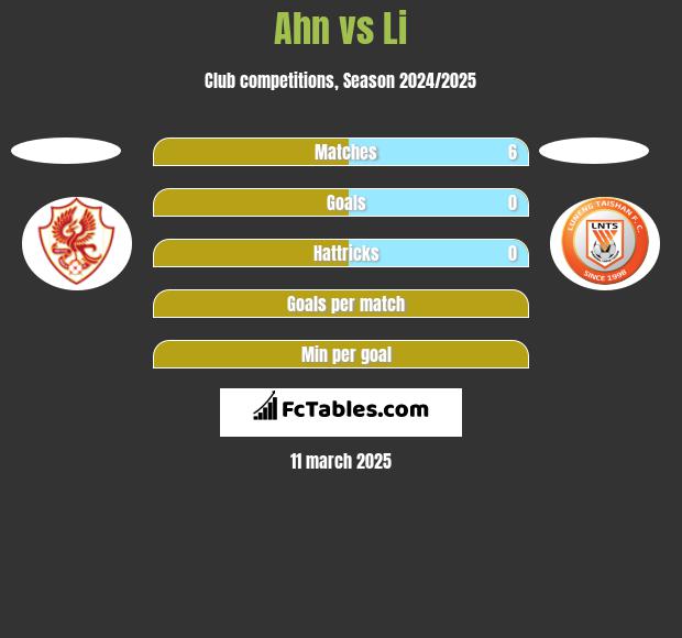 Ahn vs Li h2h player stats