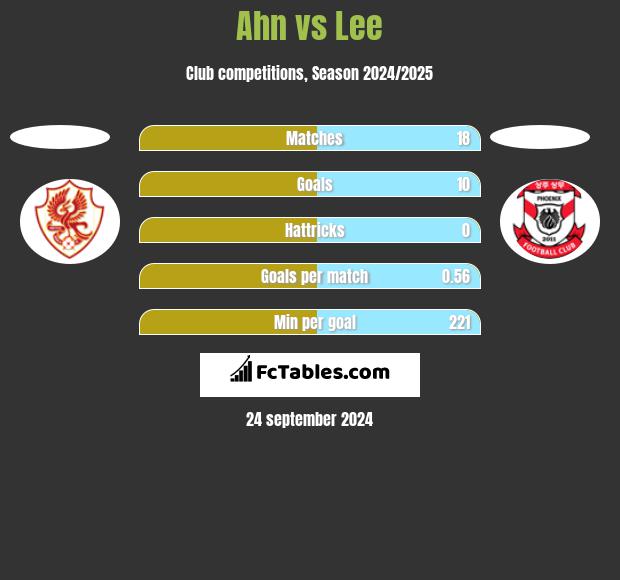 Ahn vs Lee h2h player stats