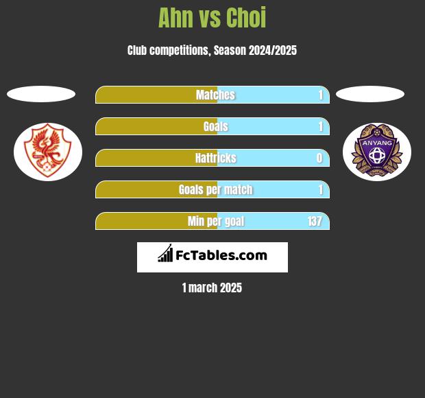 Ahn vs Choi h2h player stats