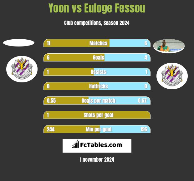 Yoon vs Euloge Fessou h2h player stats