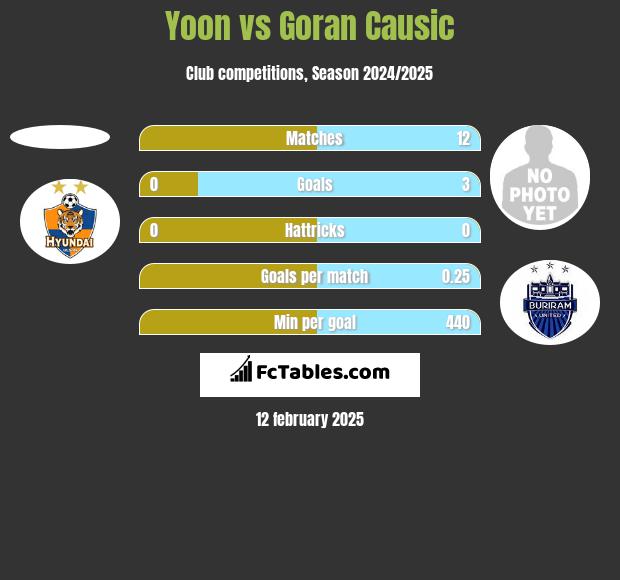 Yoon vs Goran Causic h2h player stats