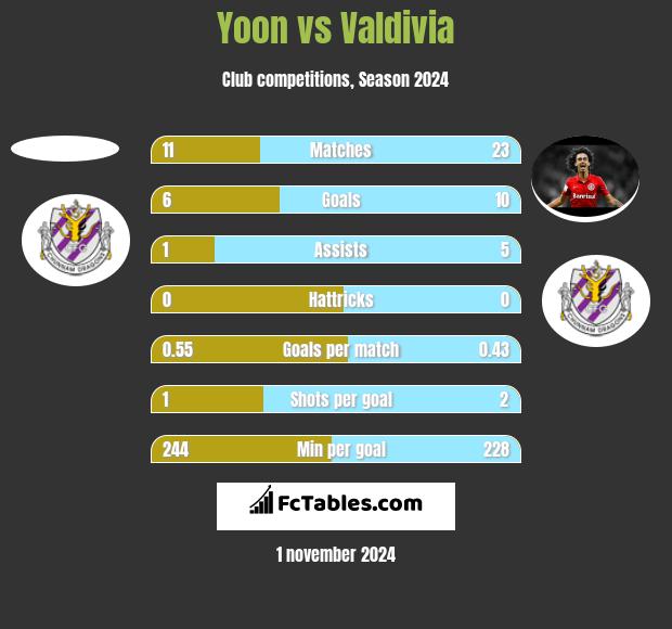 Yoon vs Valdivia h2h player stats