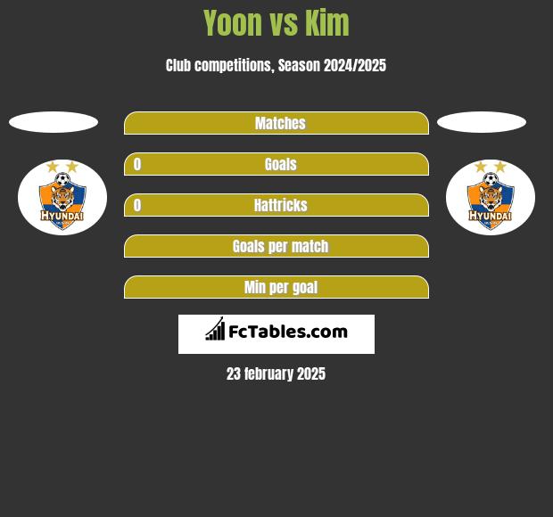 Yoon vs Kim h2h player stats