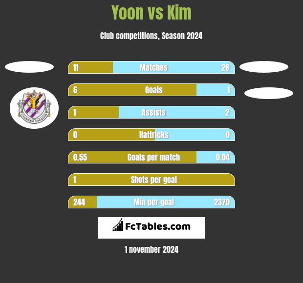 Yoon vs Kim h2h player stats