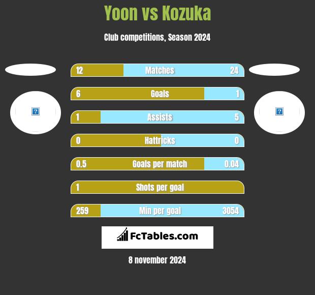 Yoon vs Kozuka h2h player stats