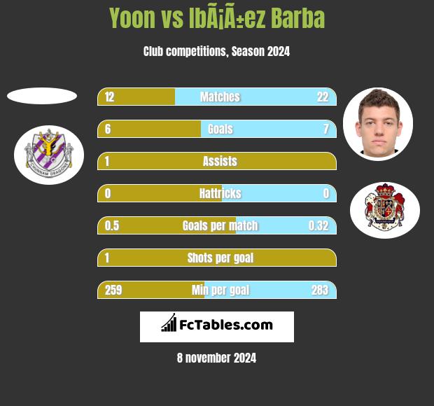 Yoon vs IbÃ¡Ã±ez Barba h2h player stats