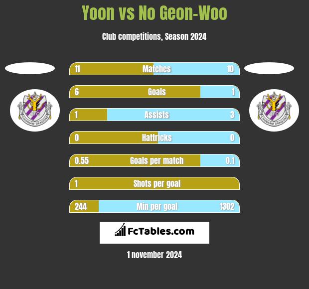 Yoon vs No Geon-Woo h2h player stats