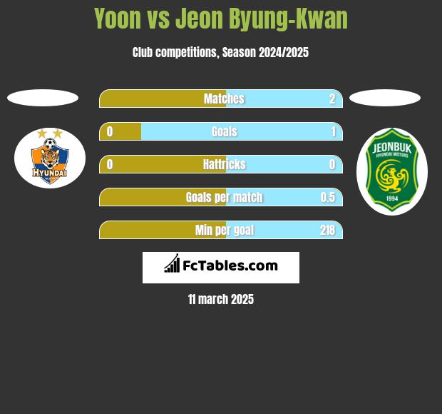 Yoon vs Jeon Byung-Kwan h2h player stats