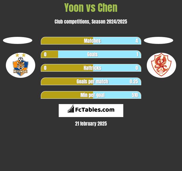 Yoon vs Chen h2h player stats