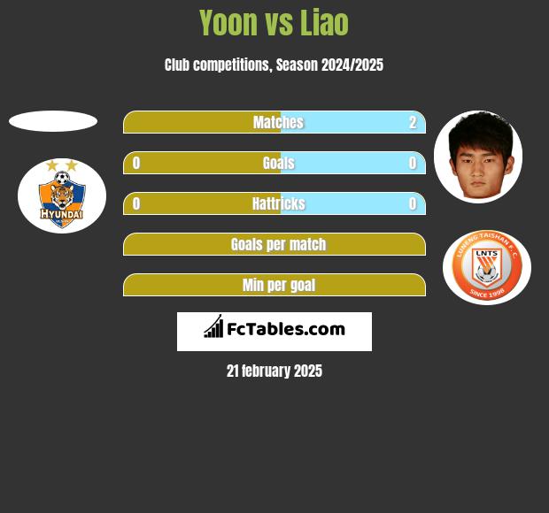 Yoon vs Liao h2h player stats