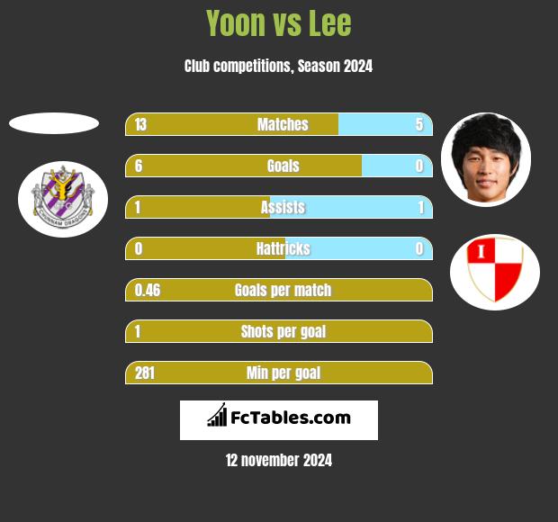 Yoon vs Lee h2h player stats