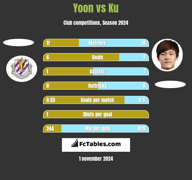 Yoon vs Ku h2h player stats