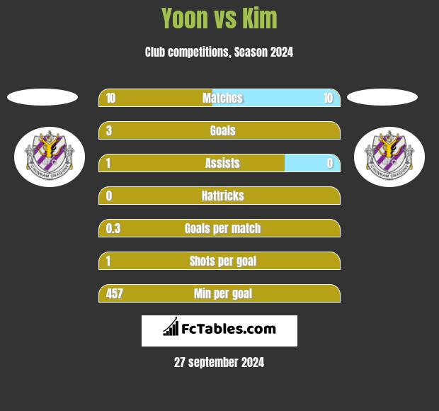 Yoon vs Kim h2h player stats