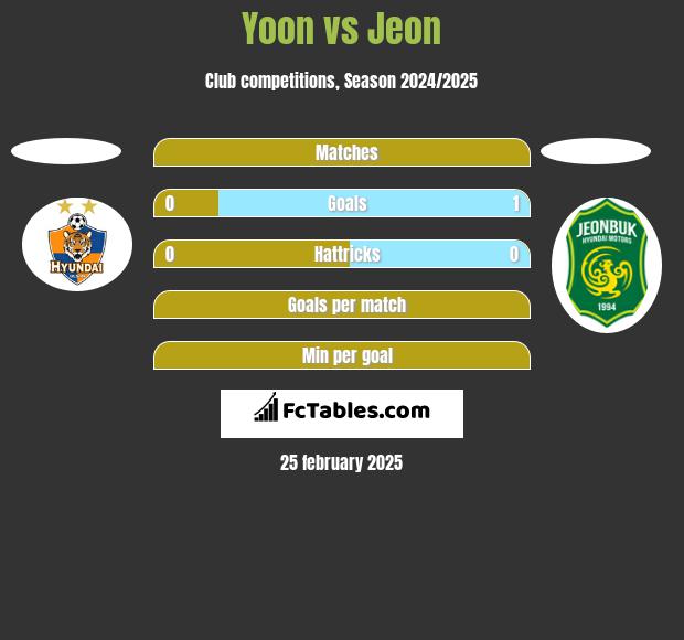 Yoon vs Jeon h2h player stats