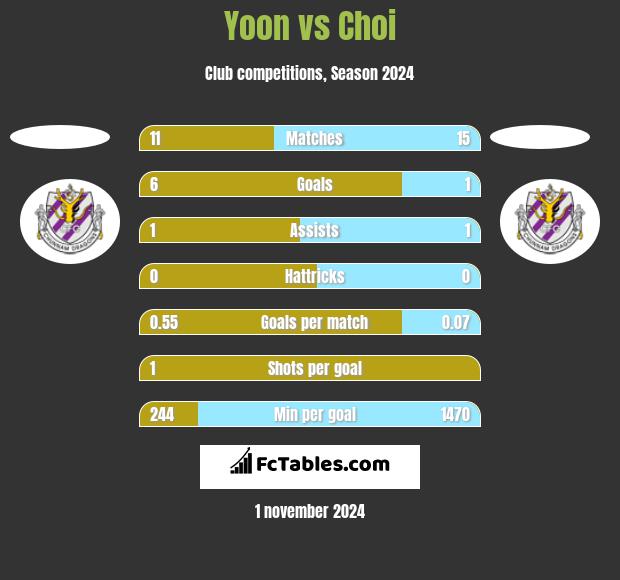 Yoon vs Choi h2h player stats