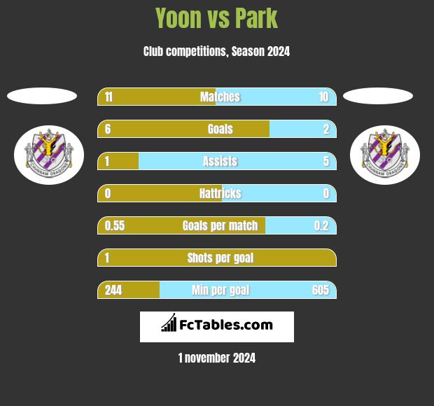 Yoon vs Park h2h player stats