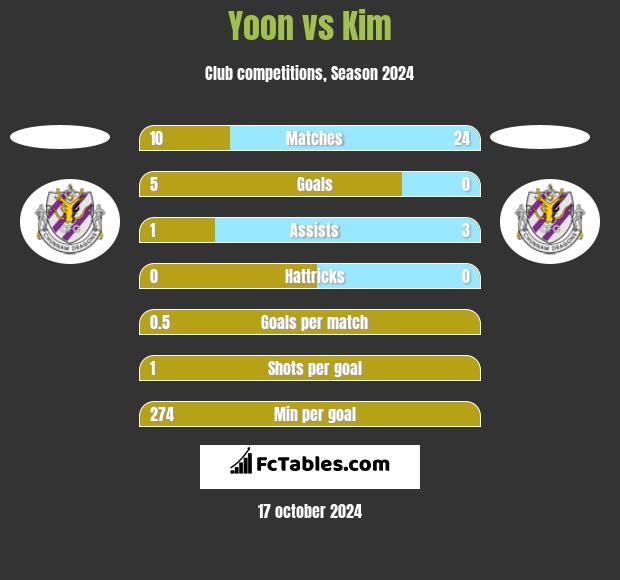 Yoon vs Kim h2h player stats