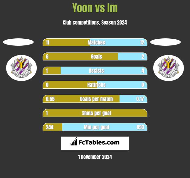 Yoon vs Im h2h player stats