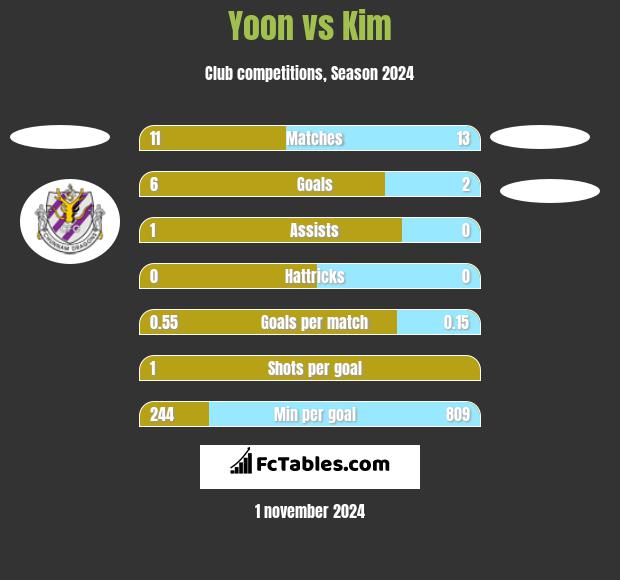 Yoon vs Kim h2h player stats