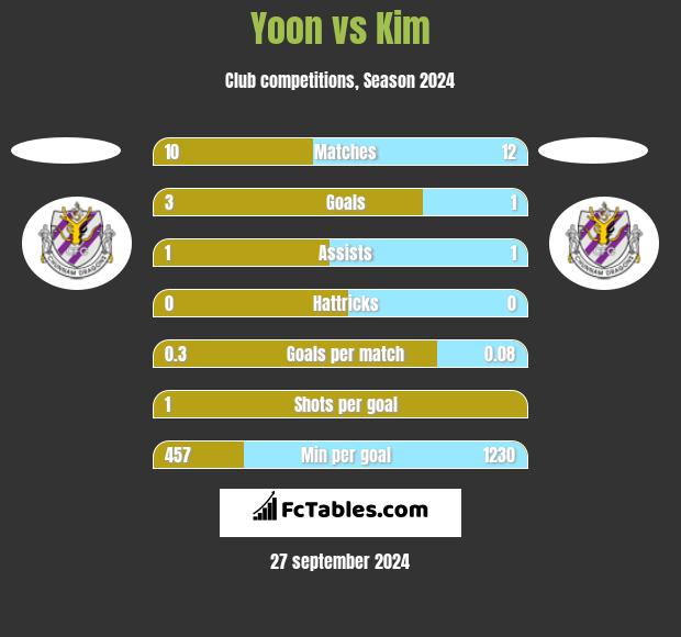 Yoon vs Kim h2h player stats