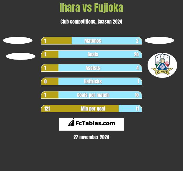 Ihara vs Fujioka h2h player stats