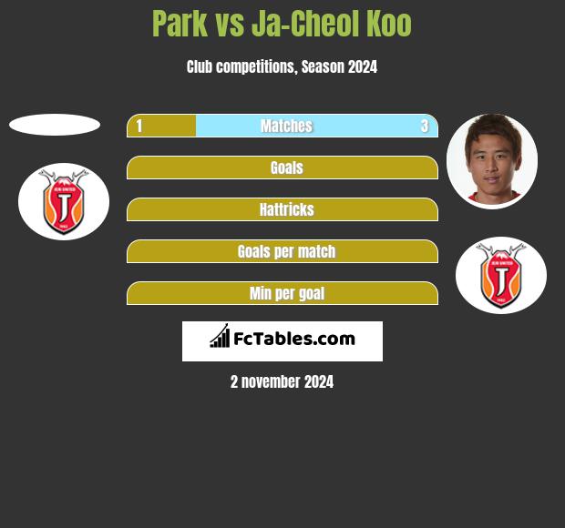 Park vs Ja-Cheol Koo h2h player stats