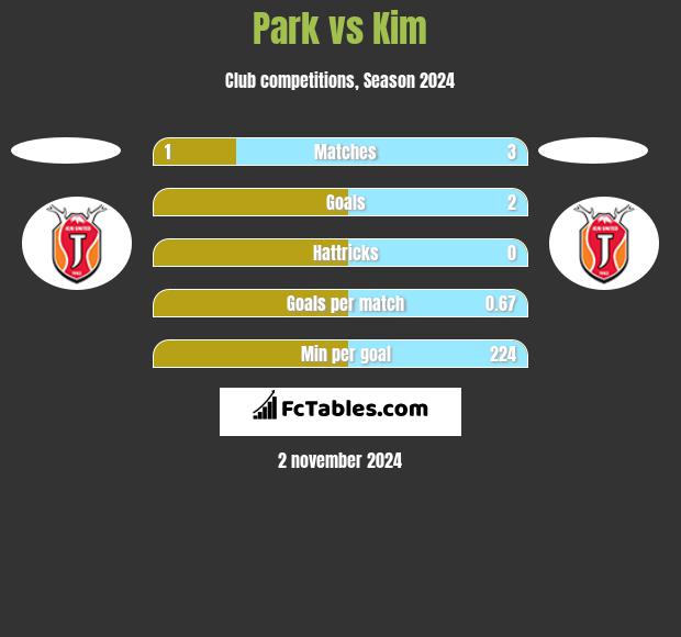 Park vs Kim h2h player stats