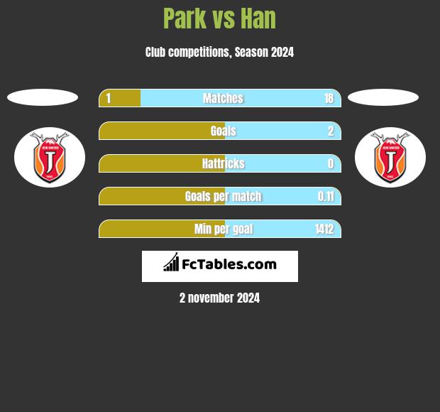 Park vs Han h2h player stats