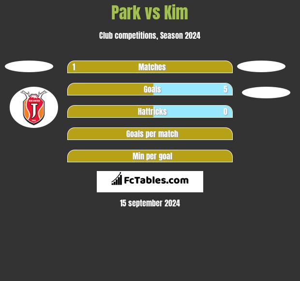 Park vs Kim h2h player stats