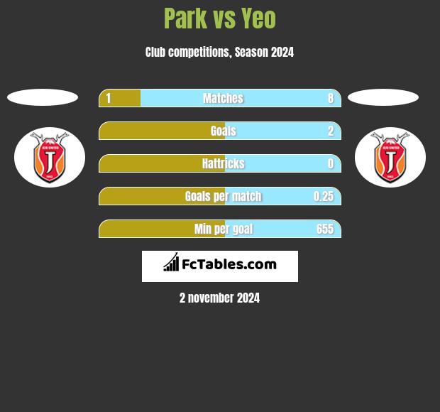 Park vs Yeo h2h player stats