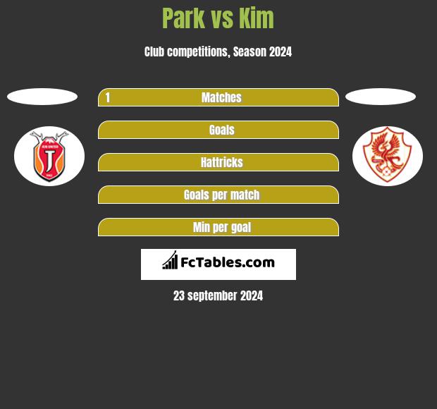 Park vs Kim h2h player stats