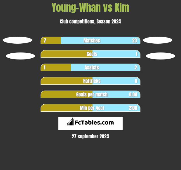 Young-Whan vs Kim h2h player stats