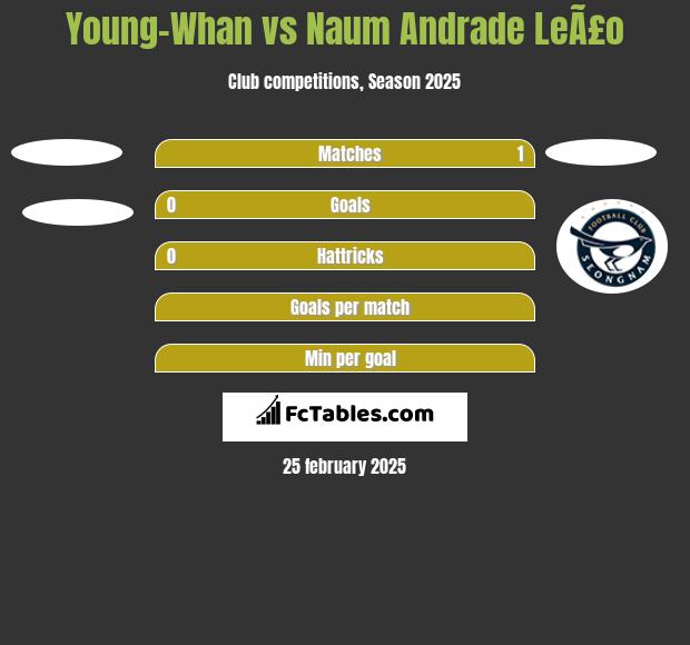 Young-Whan vs Naum Andrade LeÃ£o h2h player stats