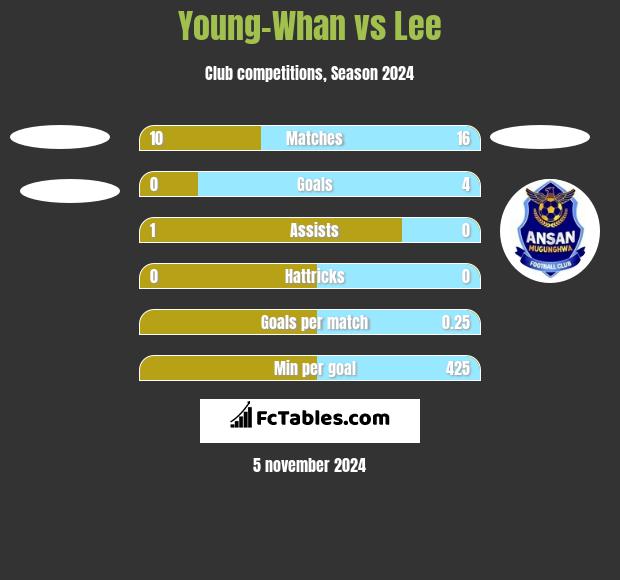 Young-Whan vs Lee h2h player stats