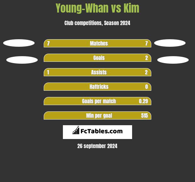 Young-Whan vs Kim h2h player stats