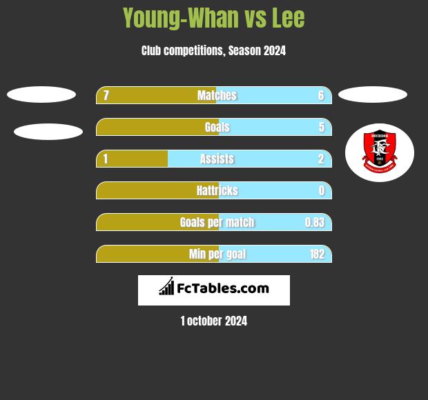 Young-Whan vs Lee h2h player stats