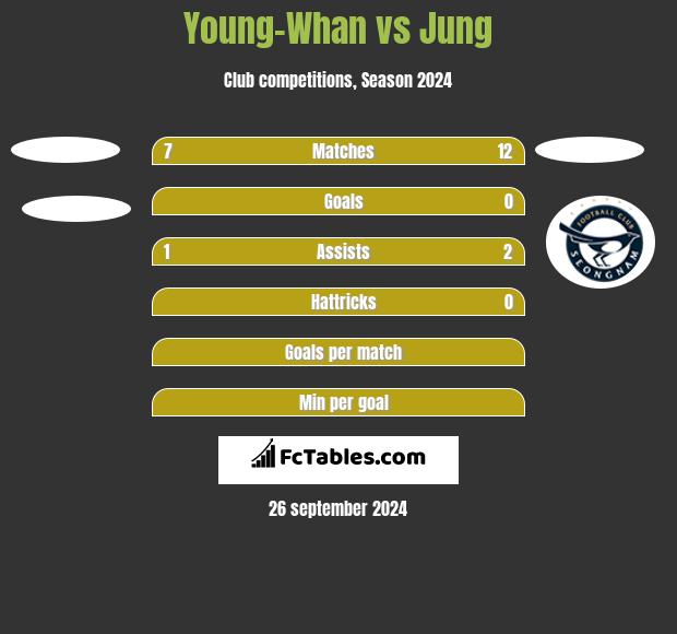 Young-Whan vs Jung h2h player stats