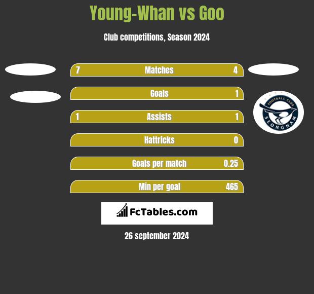 Young-Whan vs Goo h2h player stats