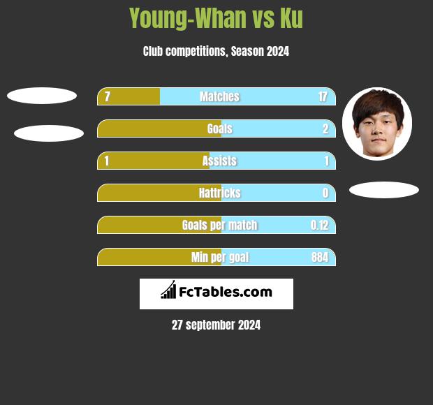 Young-Whan vs Ku h2h player stats