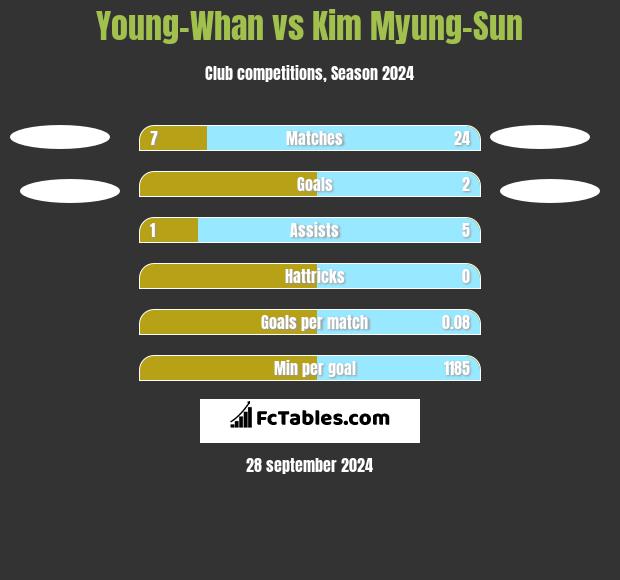 Young-Whan vs Kim Myung-Sun h2h player stats