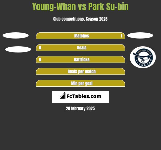 Young-Whan vs Park Su-bin h2h player stats